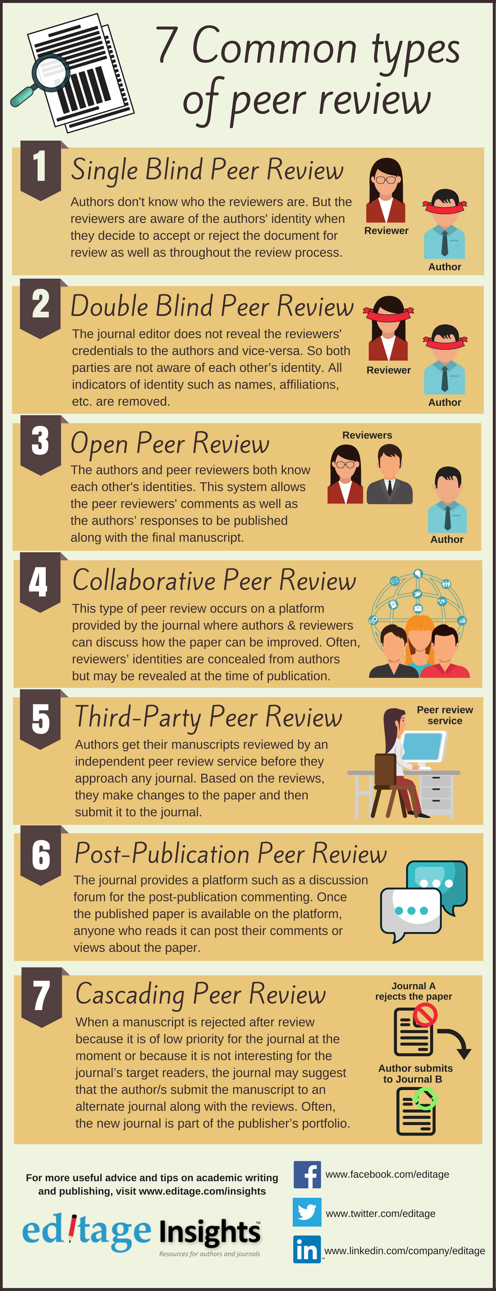 7 Common Types Of Academic Peer Review Infographic